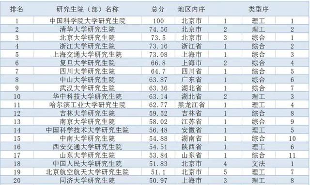 2020考研报考院校排名_2020内地研究生院校竞争力排名,国科大遥遥领先,清华