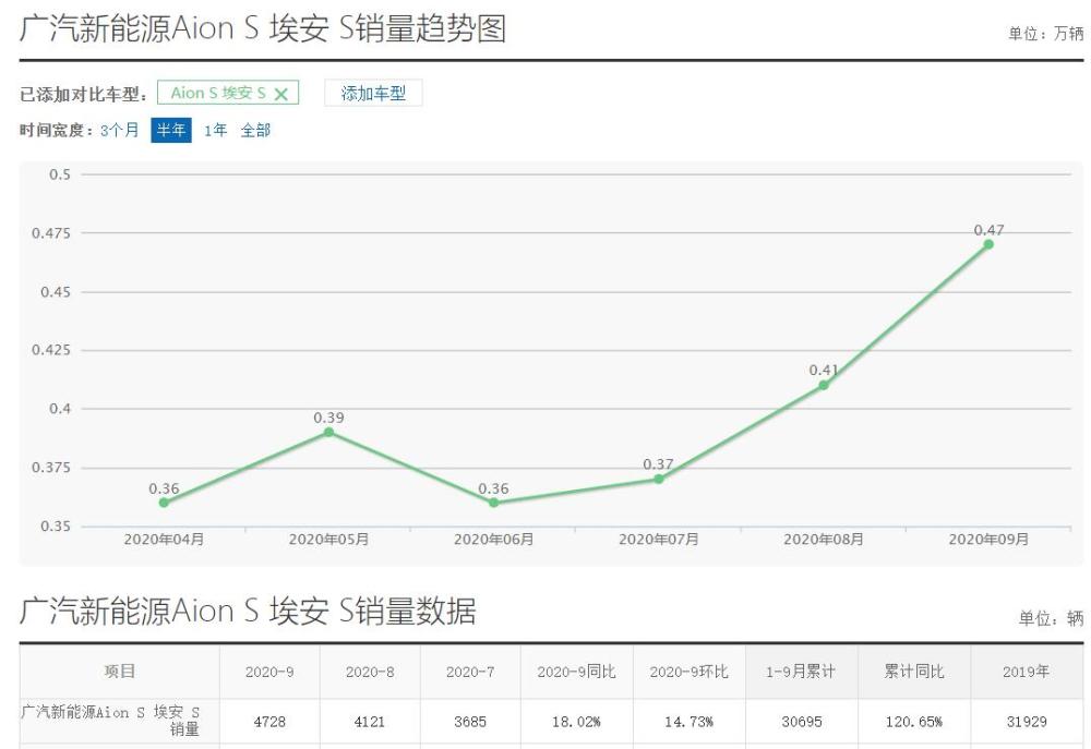 广汽Aion S频繁起火，且涉嫌续航虚标，为何不召回？