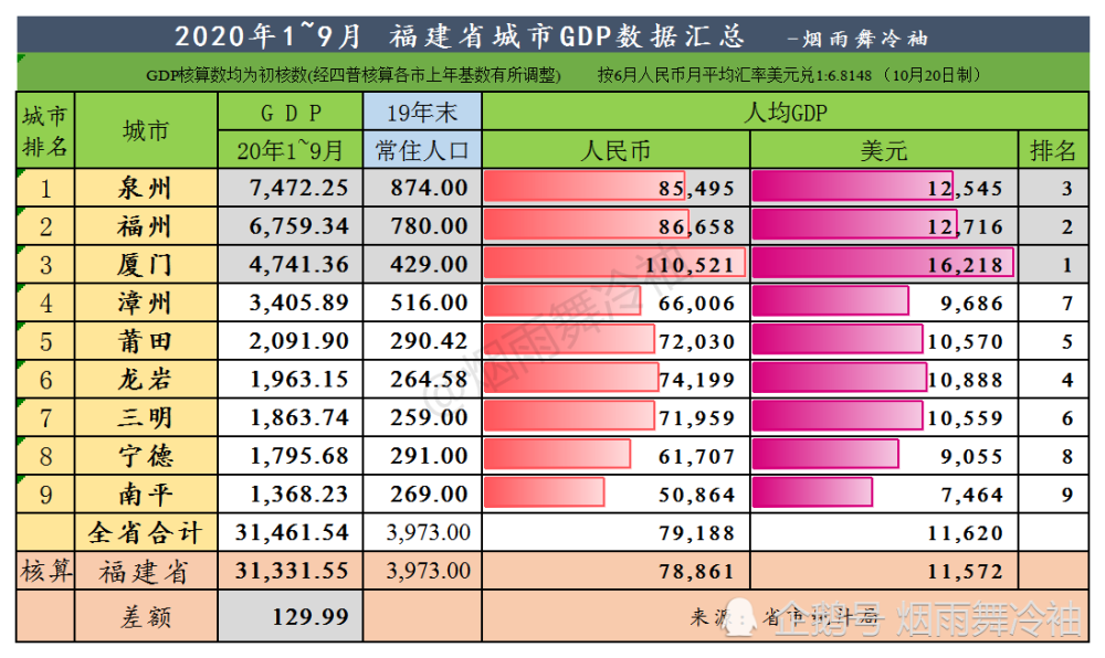 福建各市gdp排名2020_全国城市GDP50强:广东仅4席,浙江、山东排名靠前,它才是第一