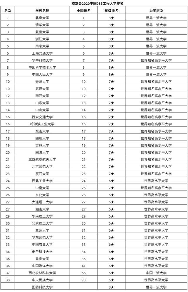 華中科技大學|985工程|北京理工大學|高校排名|北航