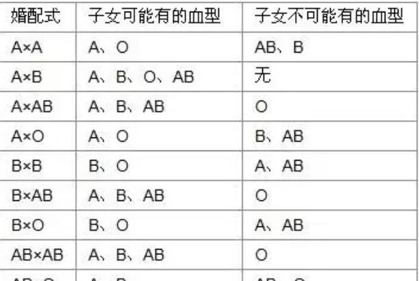 父母智商雙高孩子卻很普通原來血型和智商有關第一名是它