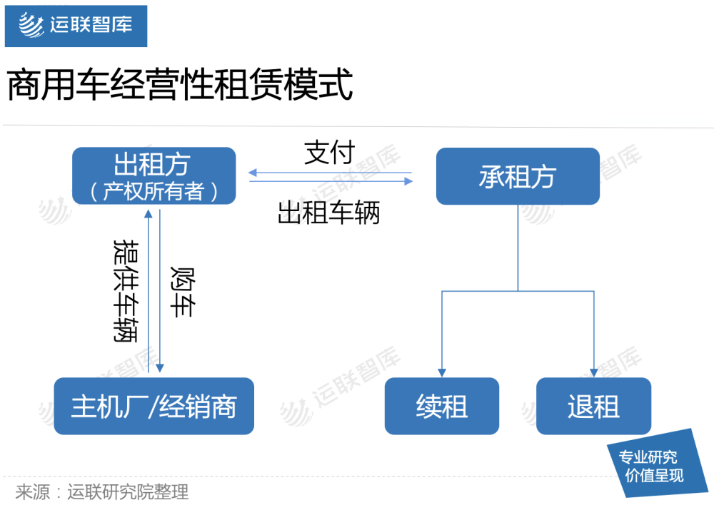 运联研究份额仅占1为什么商用车经营性租赁在国内不香