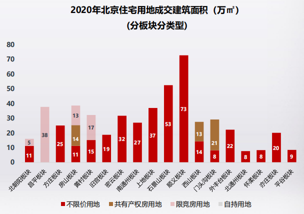 克而瑞9月北京土地市場供應3宗商辦地塊成交2宗不限價宅地