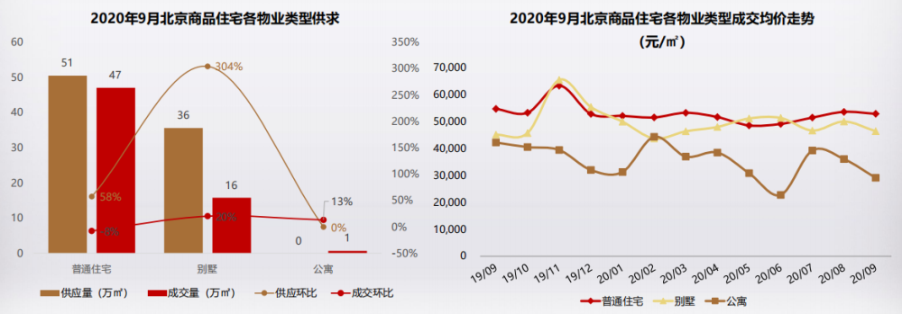 商品住宅|克而瑞：9月北京商品住宅供应火热 成交价格回调下跌