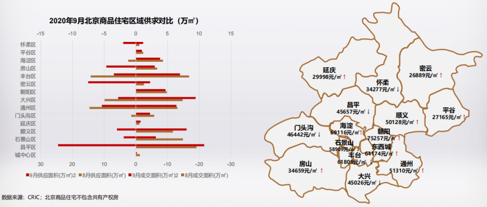 商品住宅|克而瑞：9月北京商品住宅供应火热 成交价格回调下跌