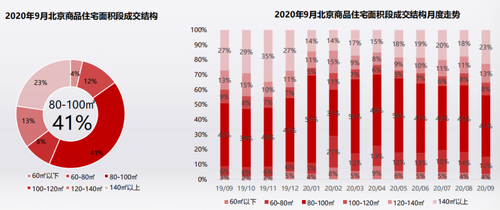 商品住宅|克而瑞：9月北京商品住宅供应火热 成交价格回调下跌