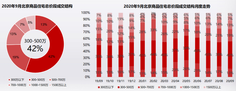 商品住宅|克而瑞：9月北京商品住宅供应火热 成交价格回调下跌
