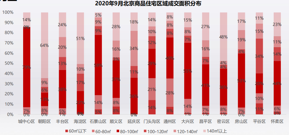 商品住宅|克而瑞：9月北京商品住宅供应火热 成交价格回调下跌