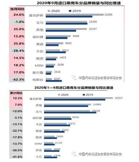 2020bba销量排名最好排名_2020进口车最新排行:雷克萨斯超BBA