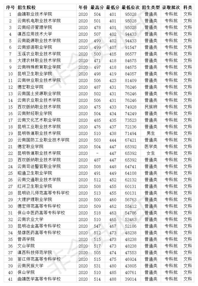 400多分能報考很多院校,以上院校中,雲南經濟管理學院,昆明衛生職業