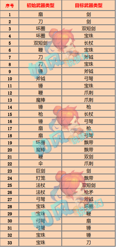 值得一提的是150级转换过造型的武器,是无法直接进行幻化的哦!