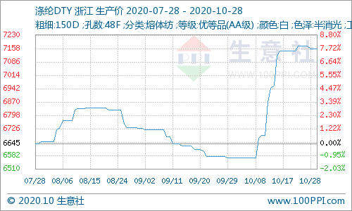 涤纶长丝迎来上涨行情