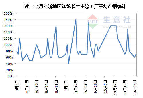 涤纶长丝迎来上涨行情