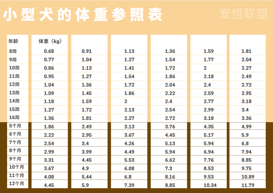 想知道你的狗狗未来长多重吗 腾讯新闻