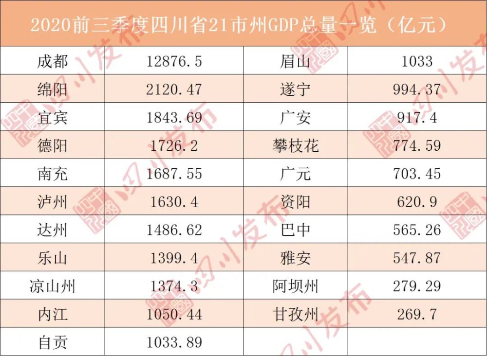 2020四川各市州gdp排名_2020上半年四川21市州GDP排名出炉,南充排在这个位