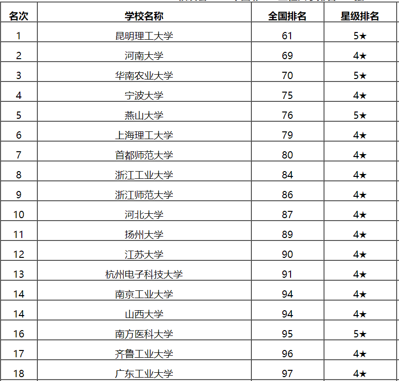 211排名全国排名榜2_人大第18,协和第24,上财第32,北科211中第二,这个榜单
