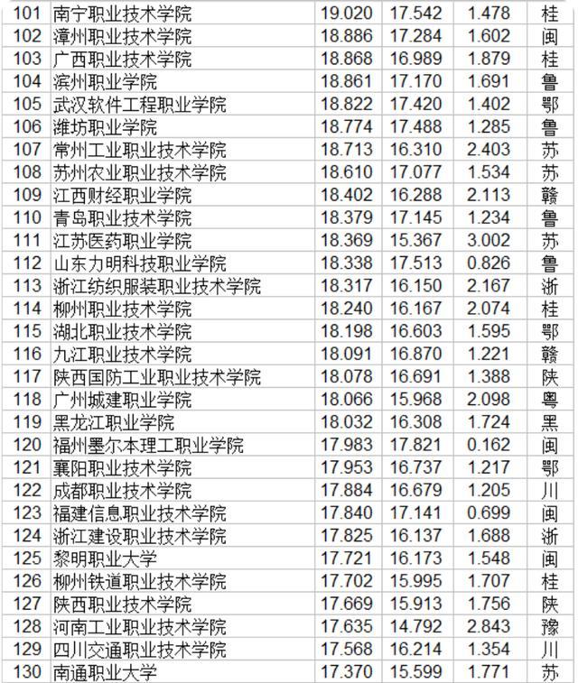 2020全国高等学院排名_独家发布!2020软科中国大学排名:长三角及华南地区高(2)
