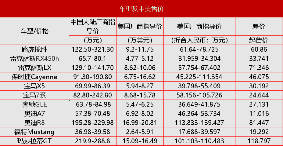 美国豪华车销量排名%_惊呆了!中美豪车价格大PK!国内的价格到美国能买两