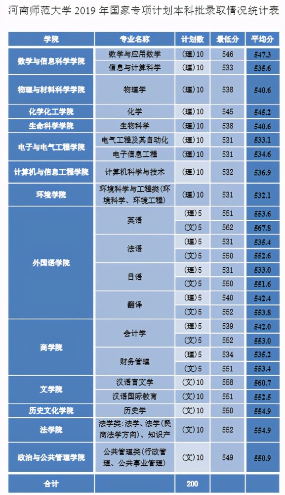 2020河南大学录取分_北京社会管理职业学院2020年河南专科批录取分数线