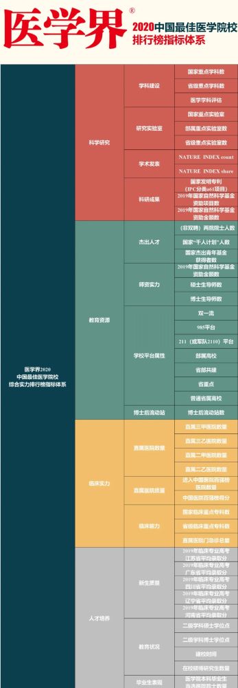 2020中国医学类大学_2020中国医学院校本科毕业生两院院士数量排行榜
