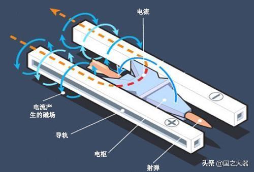 重接炮,是最先进的电磁炮的形式,其结构和工作原理是利用两个矩形线圈