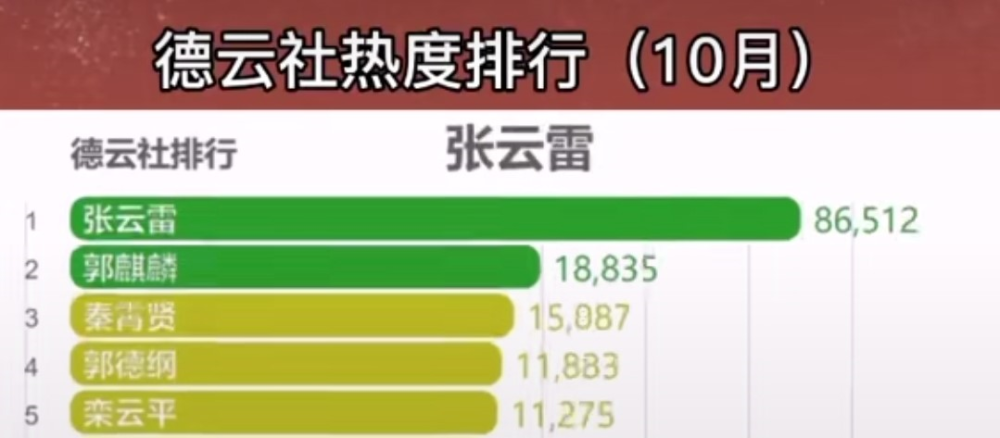 张云雷|张云雷热度呈断层式第一！郭麒麟位居第二，德云社十月热度榜出炉