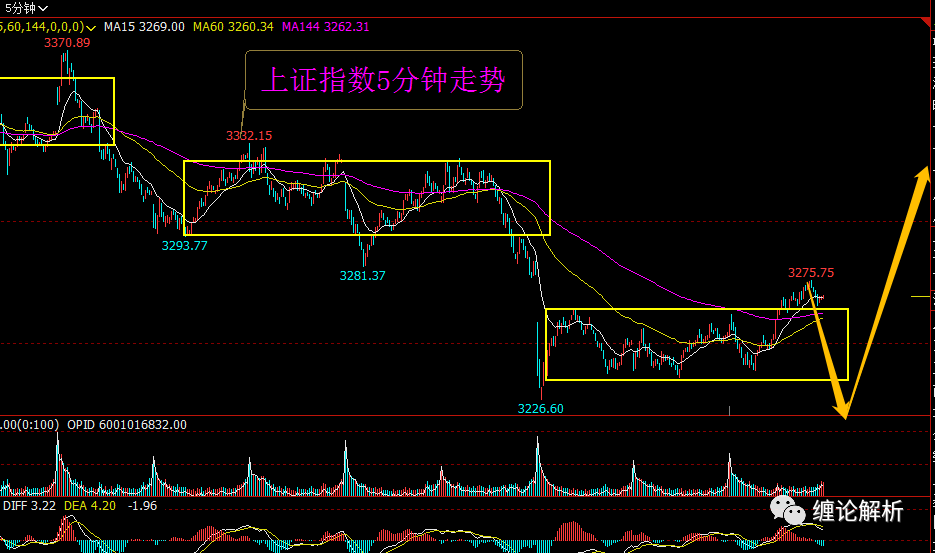 缠论解析—上证指数10.28