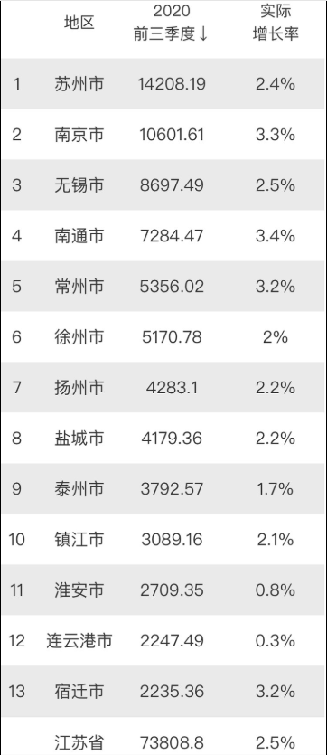 江苏省第二季度gdp%_2020年前三季度GDP100强城市,江苏全部入围,山东其次(2)
