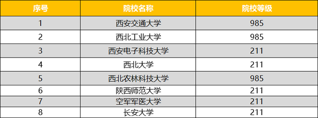 西安最好的8所211大學第5所是985卻比211還好考考上就賺了