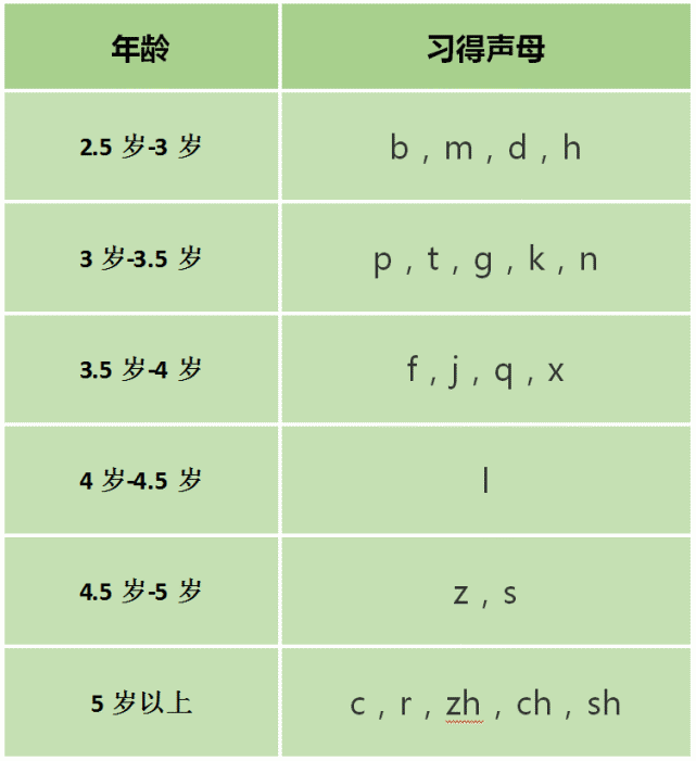 十個娃九個口齒不清,發音不準,該等還是該治?什麼情況算不正常?