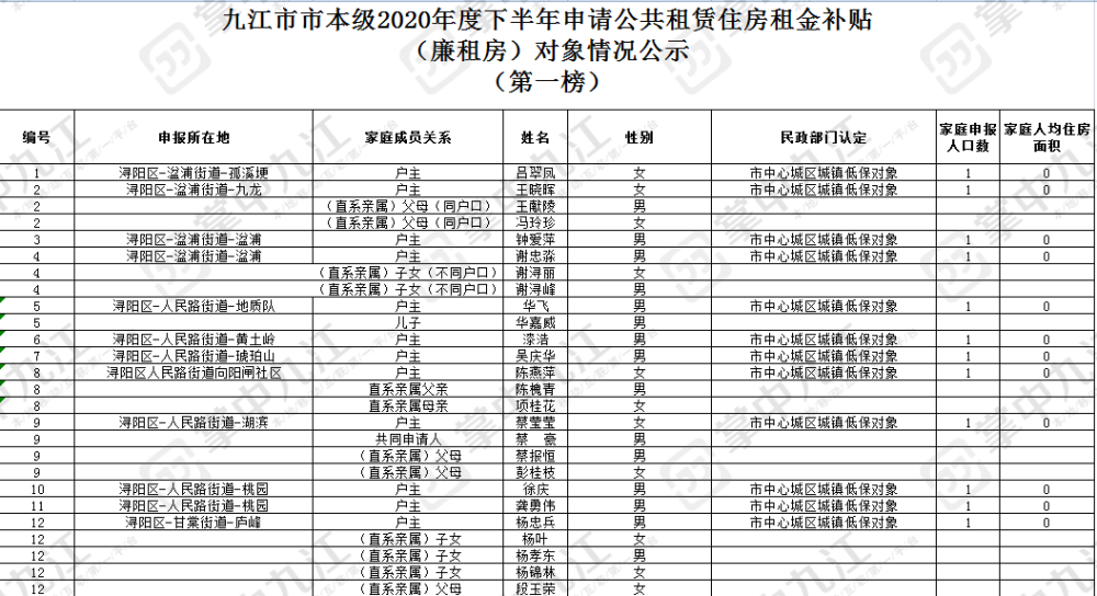 九江市本級申請公租房租金補貼對象公示出爐啦!