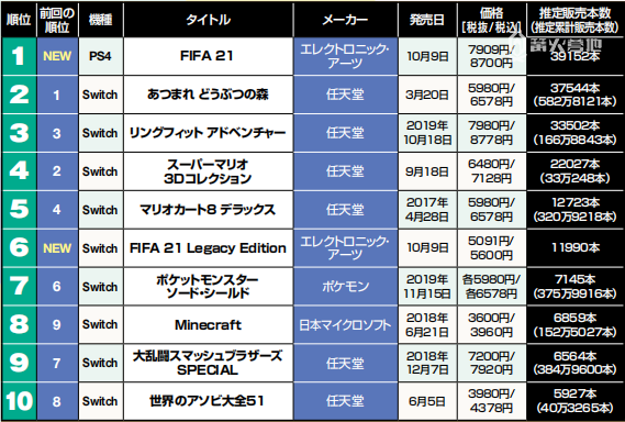 本周日本游戏市场销量分析 Fifa 21 双版本上榜 Ps4 版登顶 腾讯新闻