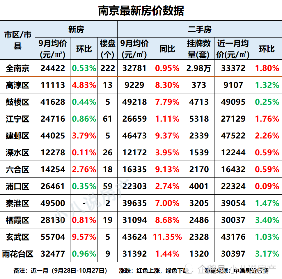 南京10月房价表来了!6个市区房价下降,栖霞区降幅3.4%