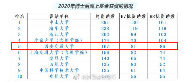 西安交大86人获中国博士后科学基金第68批面上资助!