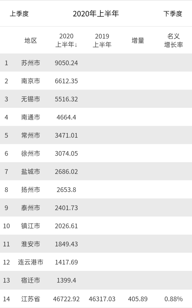 江苏各市gdp2020增量_江苏各市分布地图