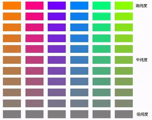 纯度越高,颜色越鲜艳.纯度越低,颜色越接近灰色.