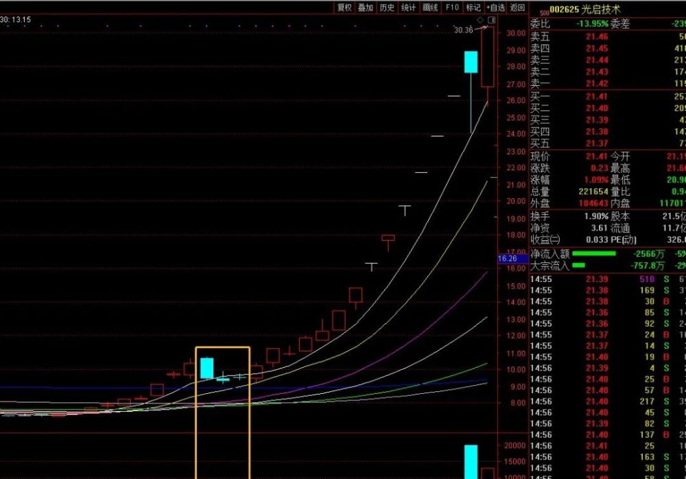 主力洗盘常用的三种手法精通其中一种足矣