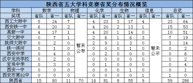 2020西工大附中全国_西安最好的3所高中,西工大附中居首,2020年全国百强
