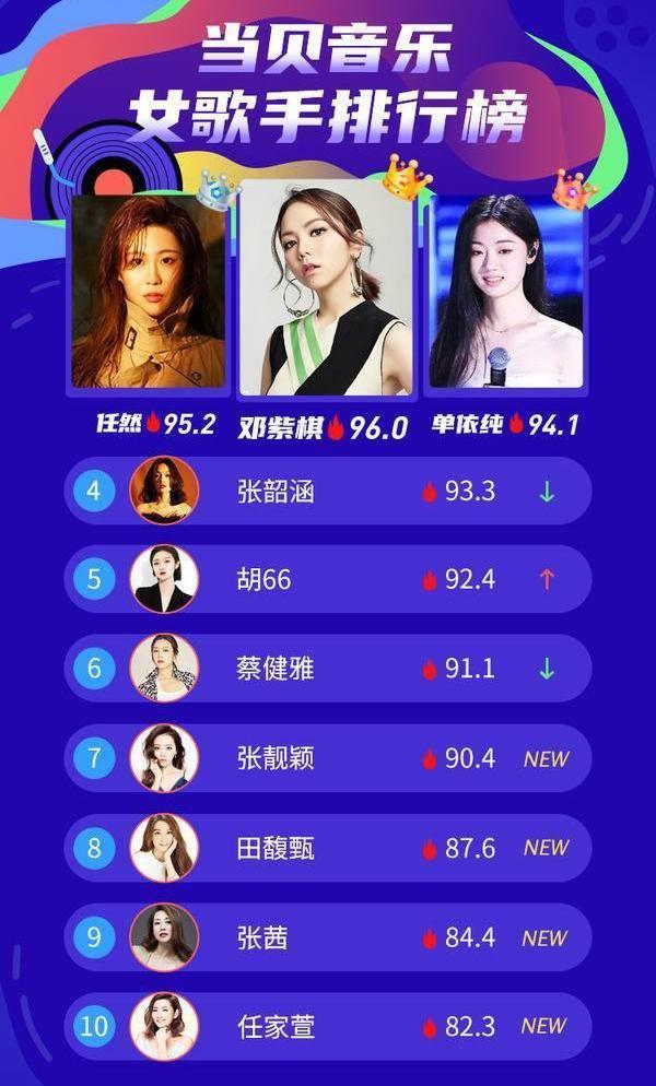 女歌手排行榜邓紫棋稳居第一名单依纯成为最大的黑马