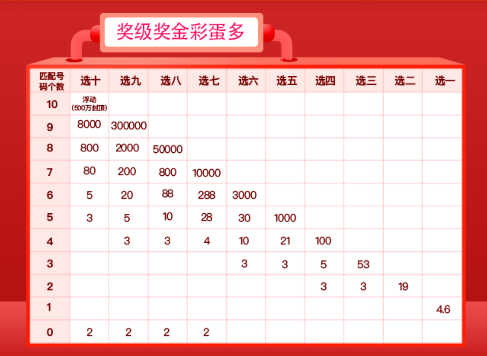 福彩快樂8更強娛樂性十種玩法計算選一至選十各個獎級的中獎概率