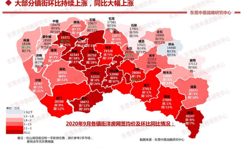 最新房價公佈,東莞房價漲幅全國第一!