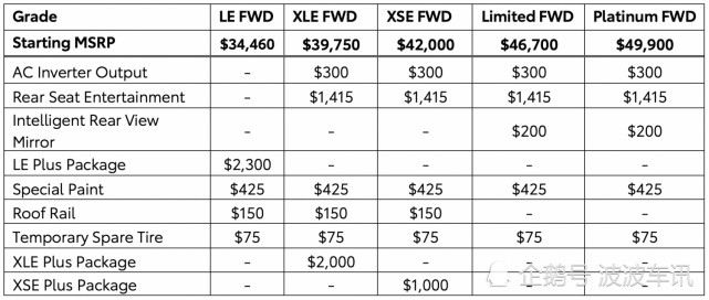 全新丰田塞纳混动版美国售价公布 起售价折合人民币23 1万元起 丰田塞纳 一汽丰田