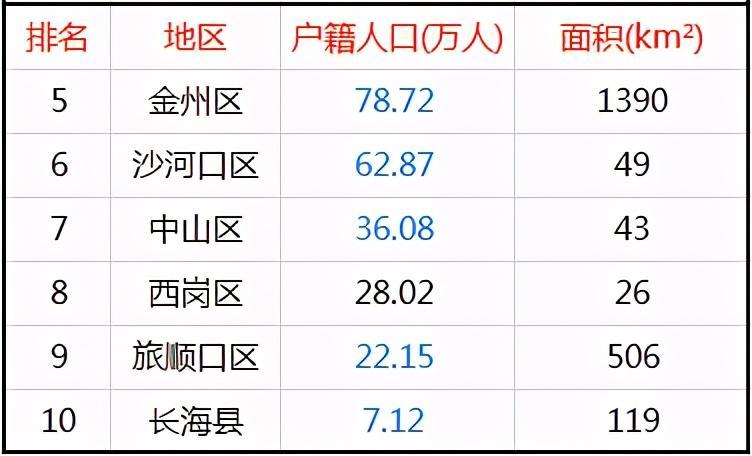 大连10区县人口一览:瓦房店市98万,西岗区28万