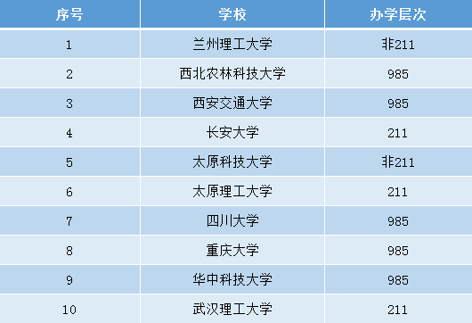 我國工程機械最強國企2021校園招聘最認可的32所大學4所不是211