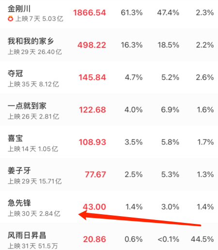 成龙新片急先锋密匙延期曾经的票房王者如今却一言难尽