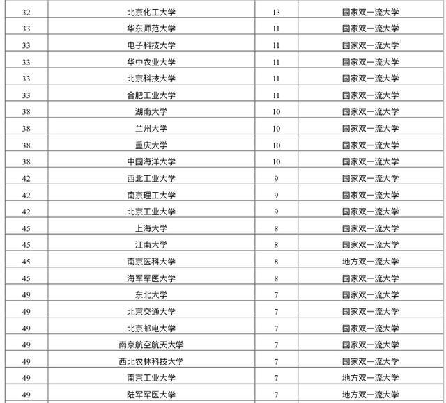 中国大学优青数量排名 160余所高校拥有优青 有你学校吗 腾讯网
