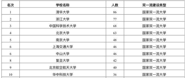 中国大学优青数量排名 160余所高校拥有优青 有你学校吗 腾讯网