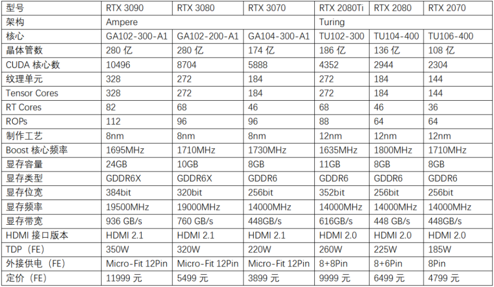 性能追平上代万元旗舰nvidiageforcertx3070规格解析