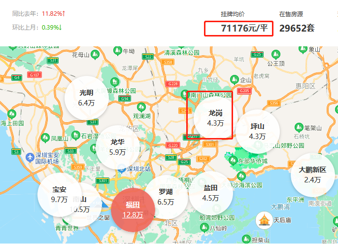 相比寶安龍華光明等區深圳龍崗區房價為何這麼低呢