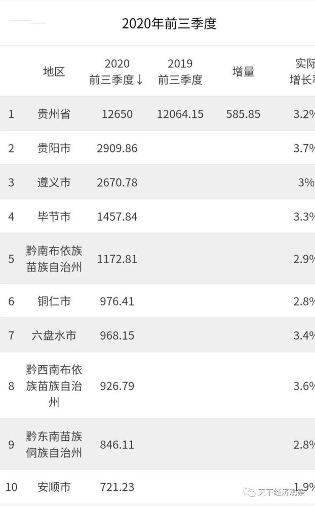 2020贵阳二季度gdp_贵州省各市州2020前三季度经济成绩:贵阳接近3千亿